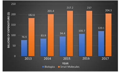 US net expenditure on small molecules vs biologics for the period 2013-2017
