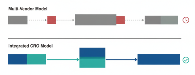 Multi-vendor and integrated CRO models for drug discovery programmes