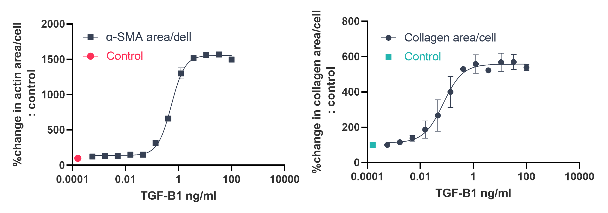 Scar in a jar assay readouts