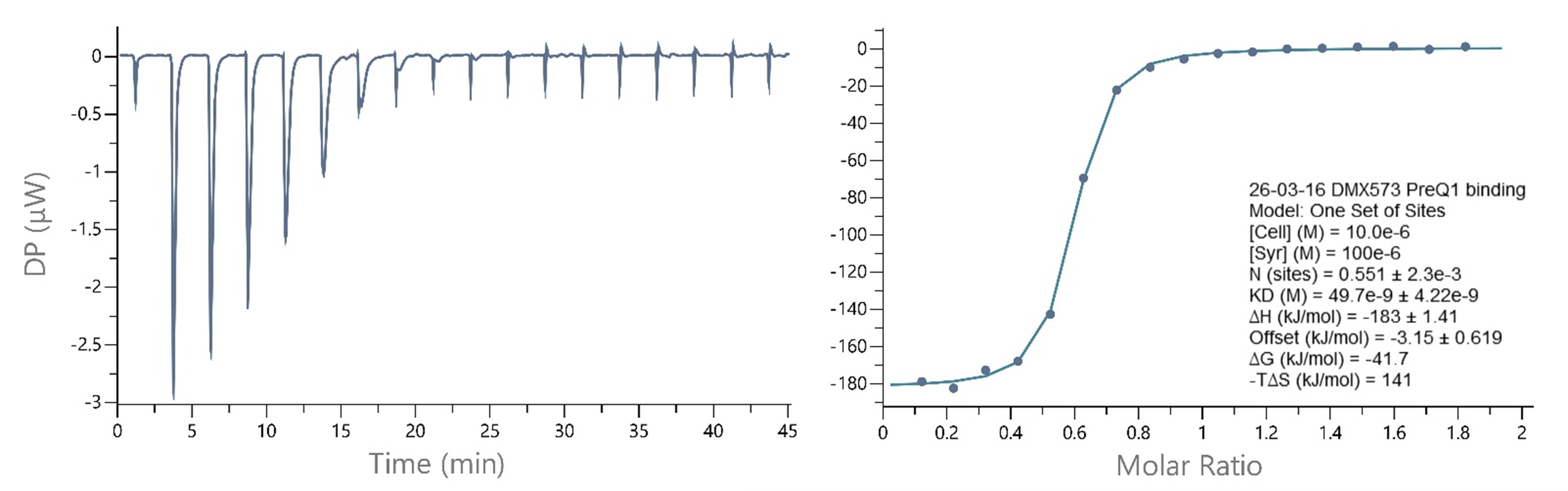 ITC Graphs