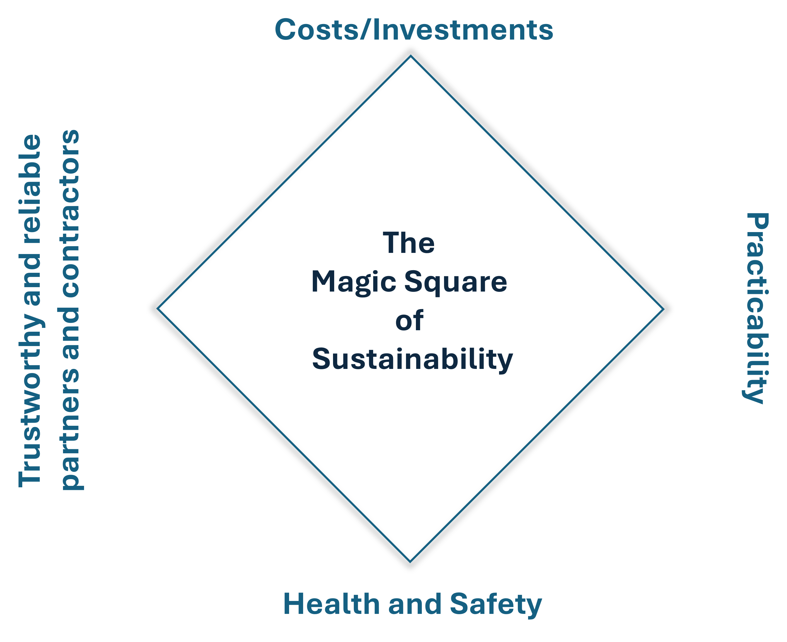 Magic square of sustainability - Reliability, practicability, cost, health and safety