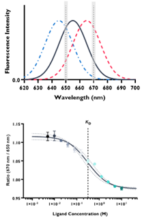 Spectral shift traces