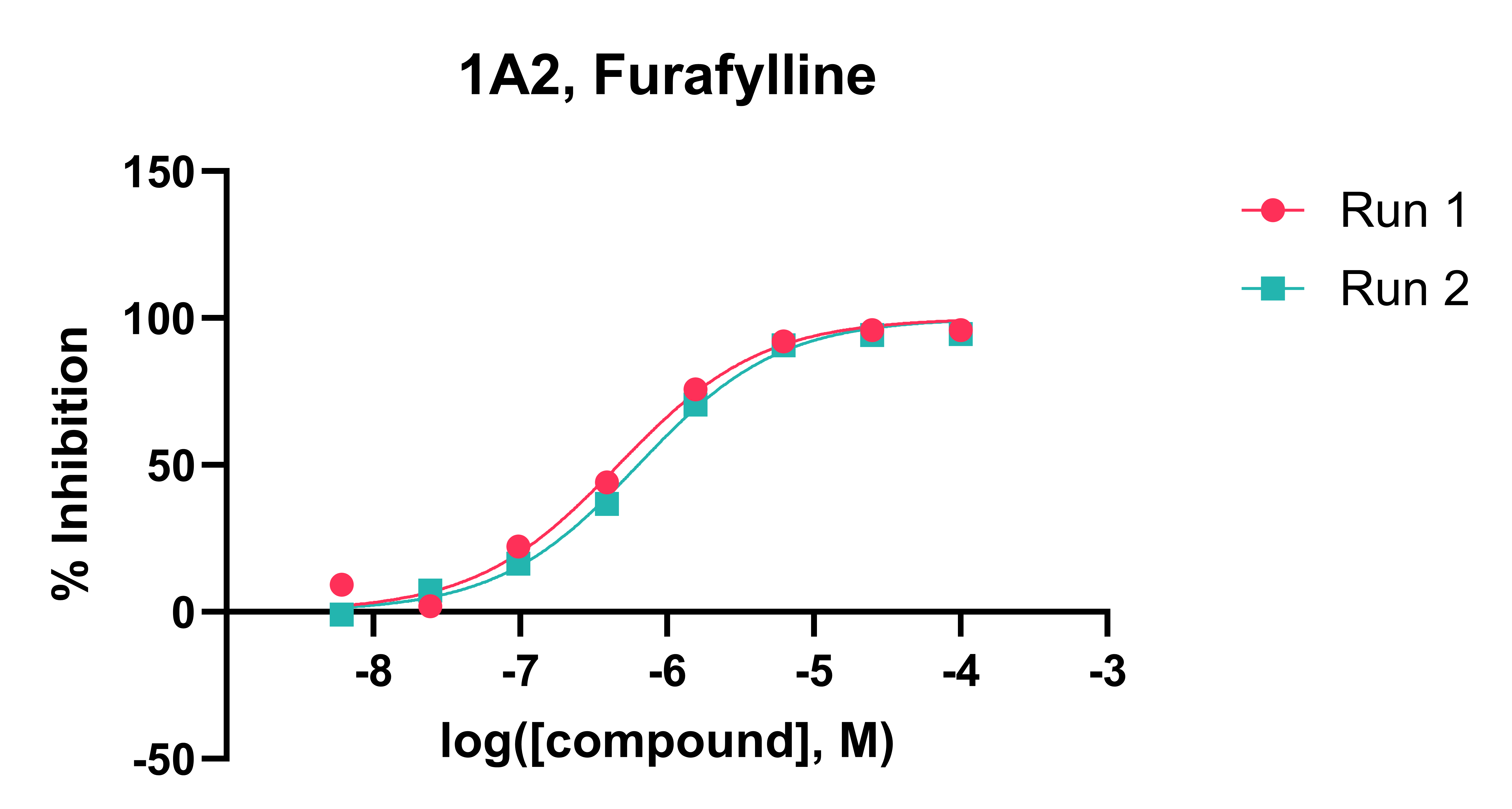 Figure&nbsp;1.&nbsp;IC50 curve of&nbsp;Furafylline&nbsp;(inhibitor compound) in the presence of&nbsp;Phenacetin (1A2 substrate). % inhibition&nbsp;relative&nbsp;to&nbsp;vehicle&nbsp;control. 