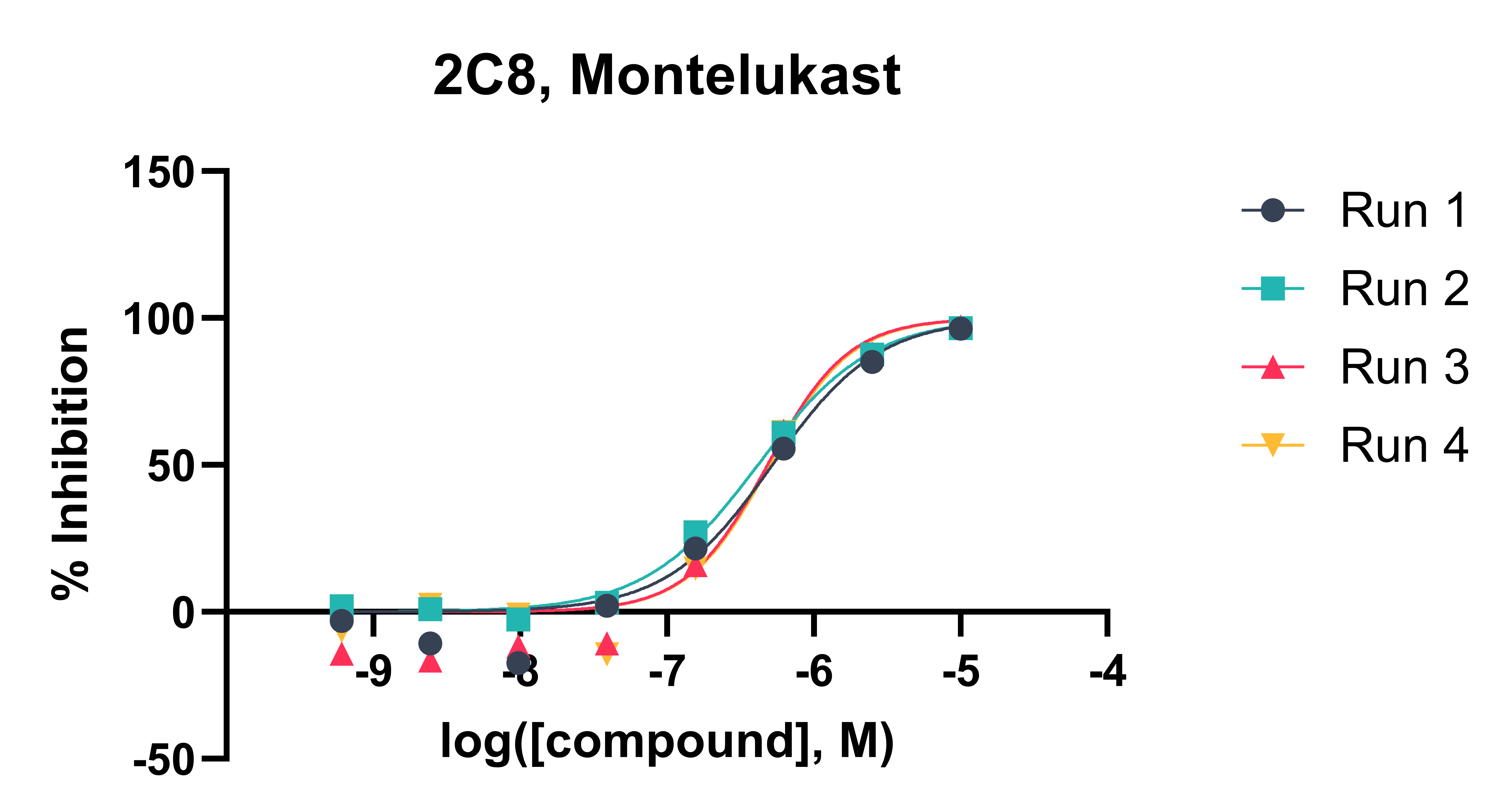 Figure 2. IC50 curve of Montelukast (inhibitor compound) in the presence of Amodiaquine (2C8 substrate). % inhibition relative to vehicle control.   
