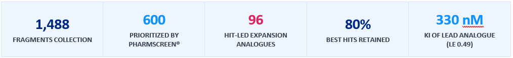 At a glance - 1488 Fragments collected, 6-- prioritised by pharmascreen, 96 hit-led expansion analogues, 80% best hits retained, Ki of lead analogue 330 nm