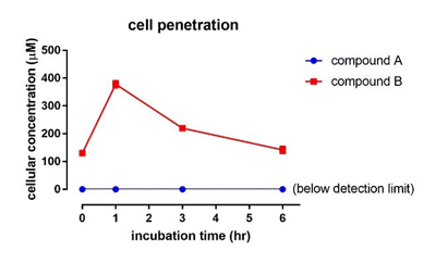 Cell penetration