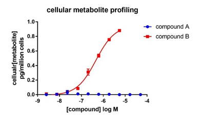 Cellular metabolite profiling
