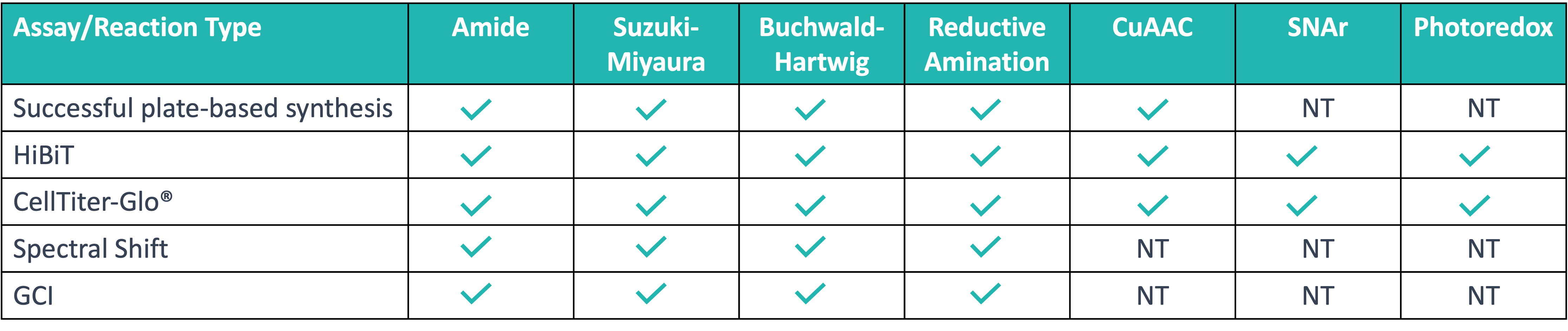 Assessment of the compatibility of different D2B reactions with different assay formats (NT = not tested, CuAAC = Copper Catalysed Azide-Alkyne Cycloaddition.