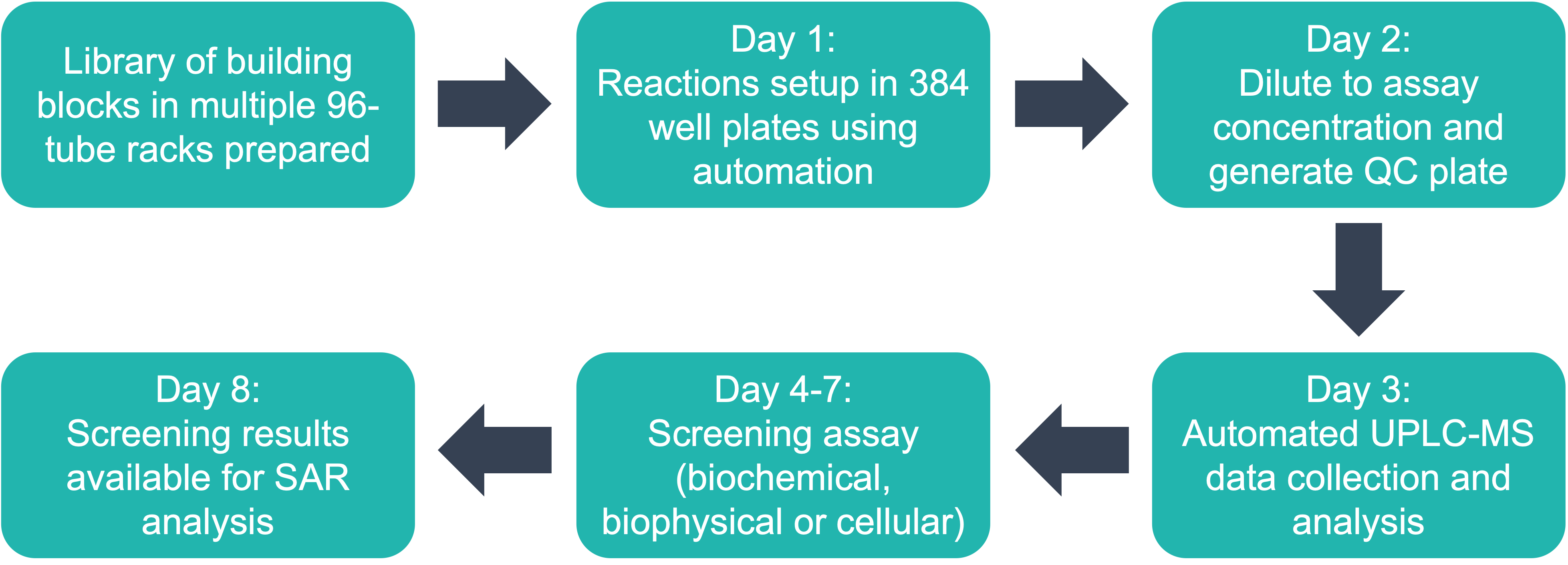 D2B workflow