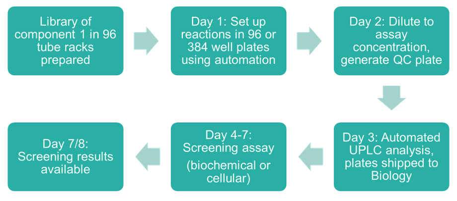 Direct to biology workflow