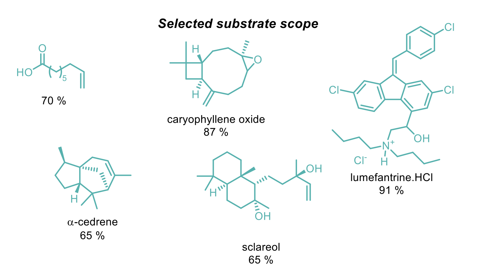 Selected substrate scope