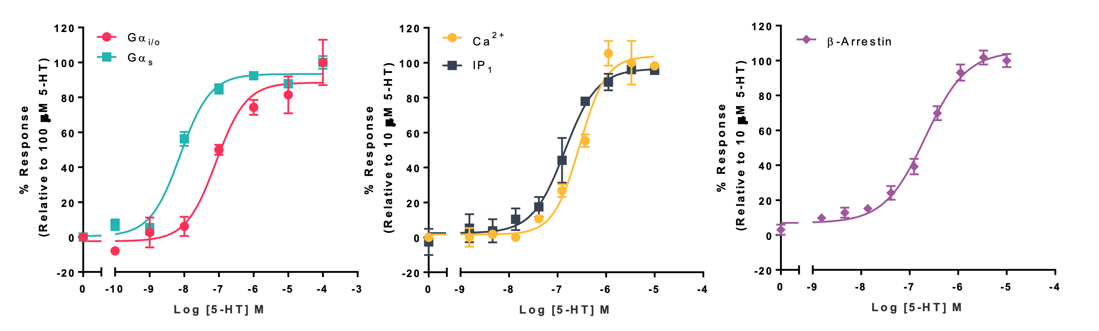Example concentration response curve (CRC) data obtained upon 5-hydroxytryptamine (5-HT)-induced activation of various 5-hydroxytryptamine receptors (5-HTRs) expressed in CHO-K1 cells