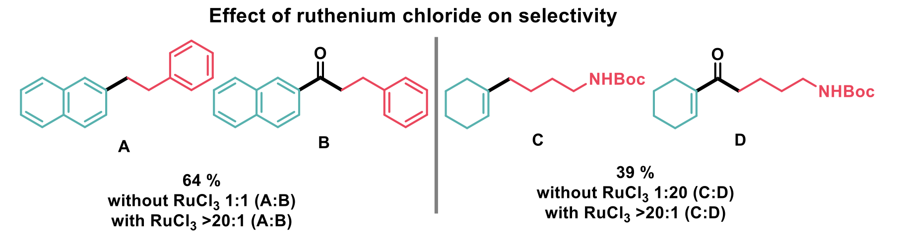 Effect of ruthenium chloride on selectivity