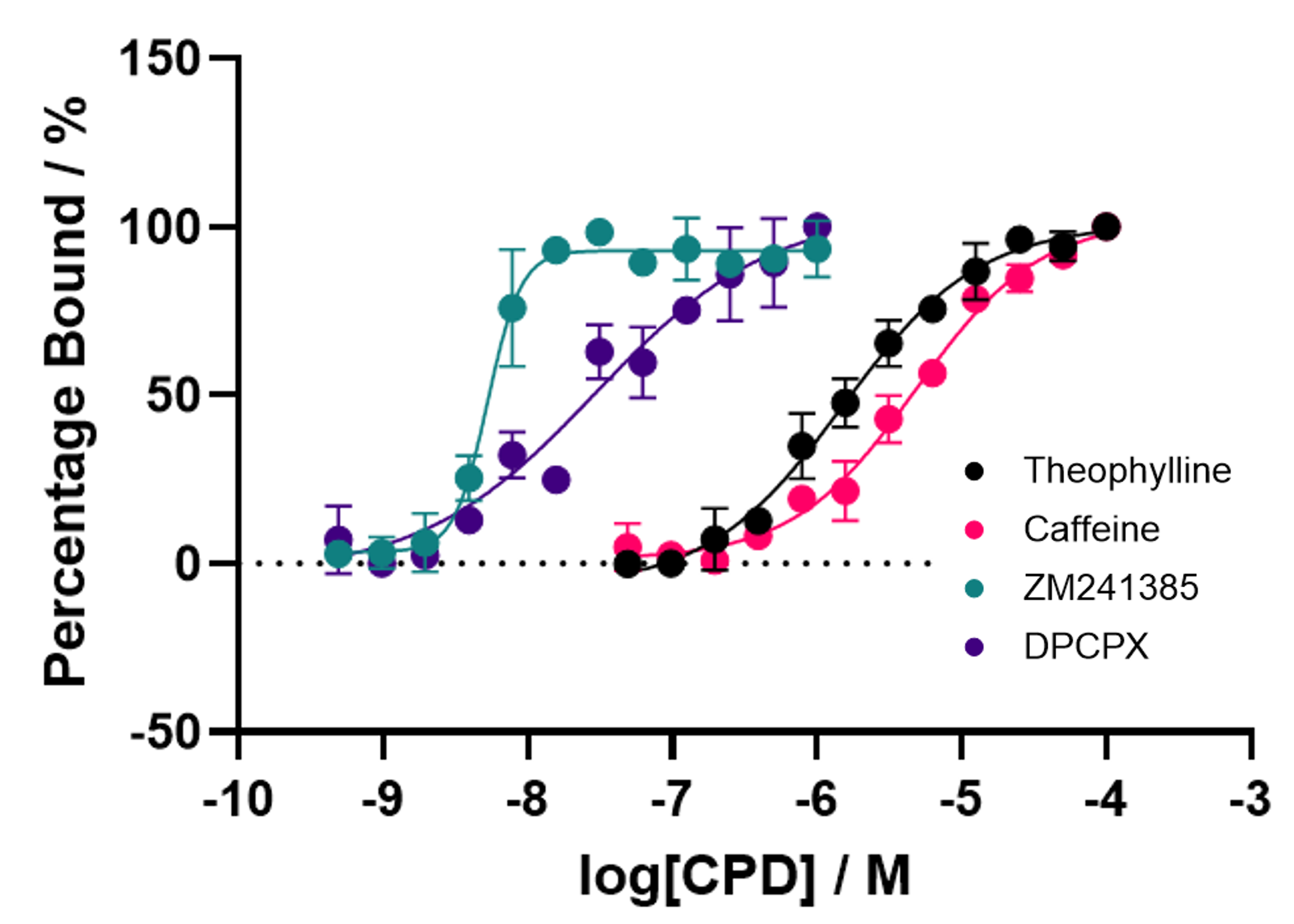 Spectral shift assay curves