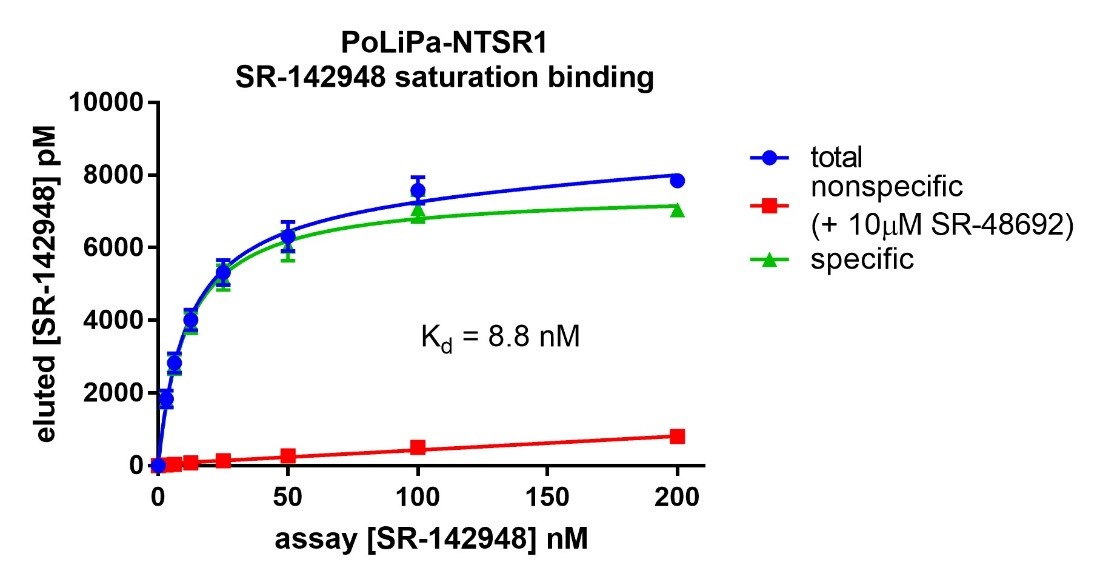 Neurotensin Figure 6