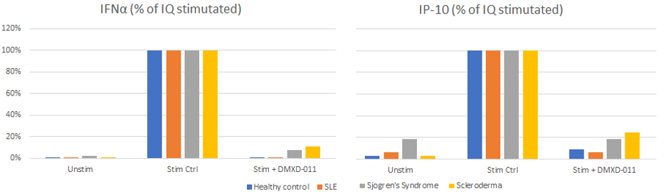 Inflammatory disease research graphs for DMXD-011