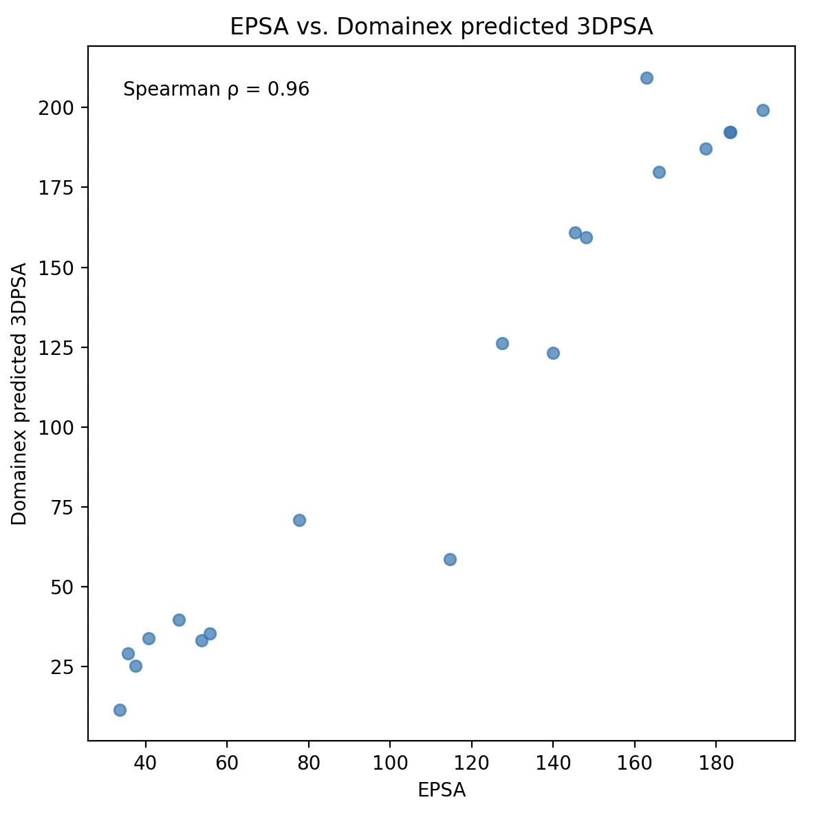 EPSA vs 3DPSA