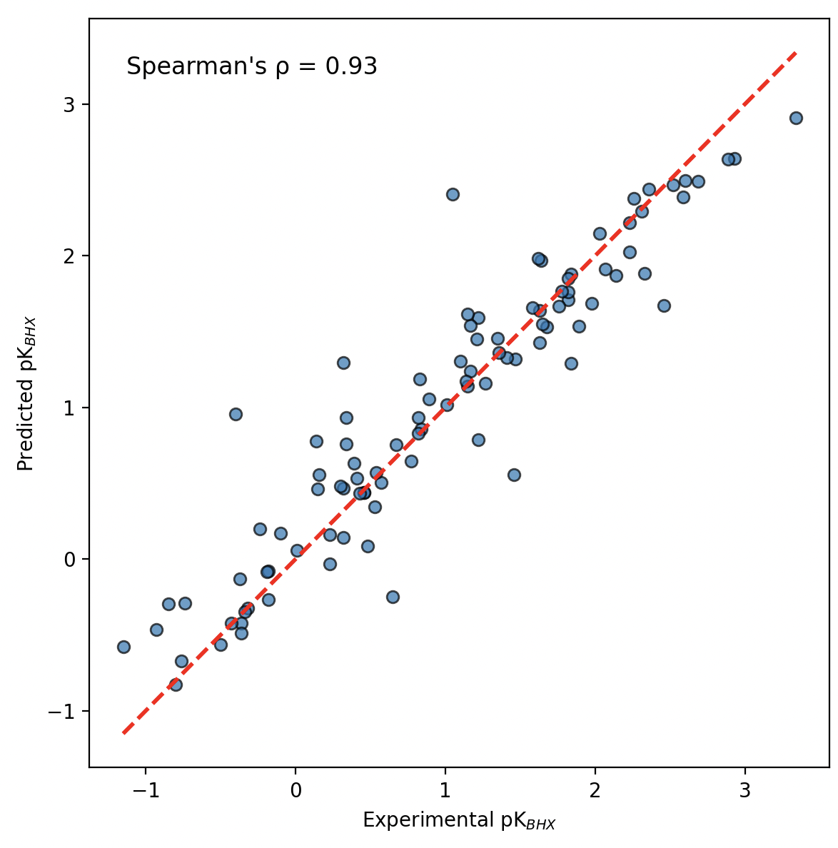 spearman's p graph