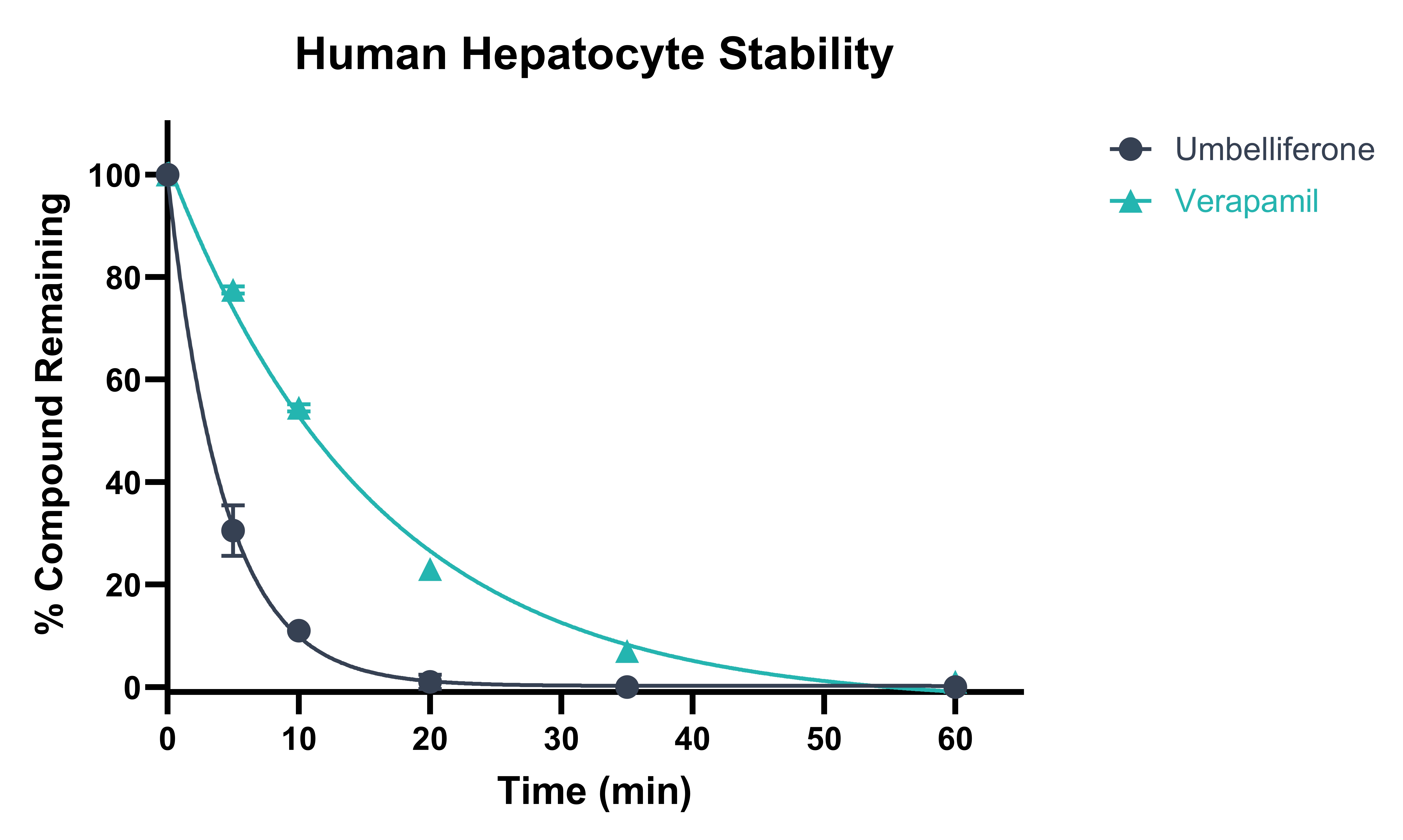 Human Hepatocyte stability