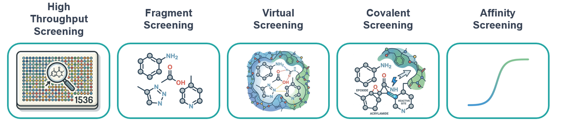 Hit identification technologies at Domainex, including HTS, fragment screening, virtual screening, covalent screening and affinity screening
