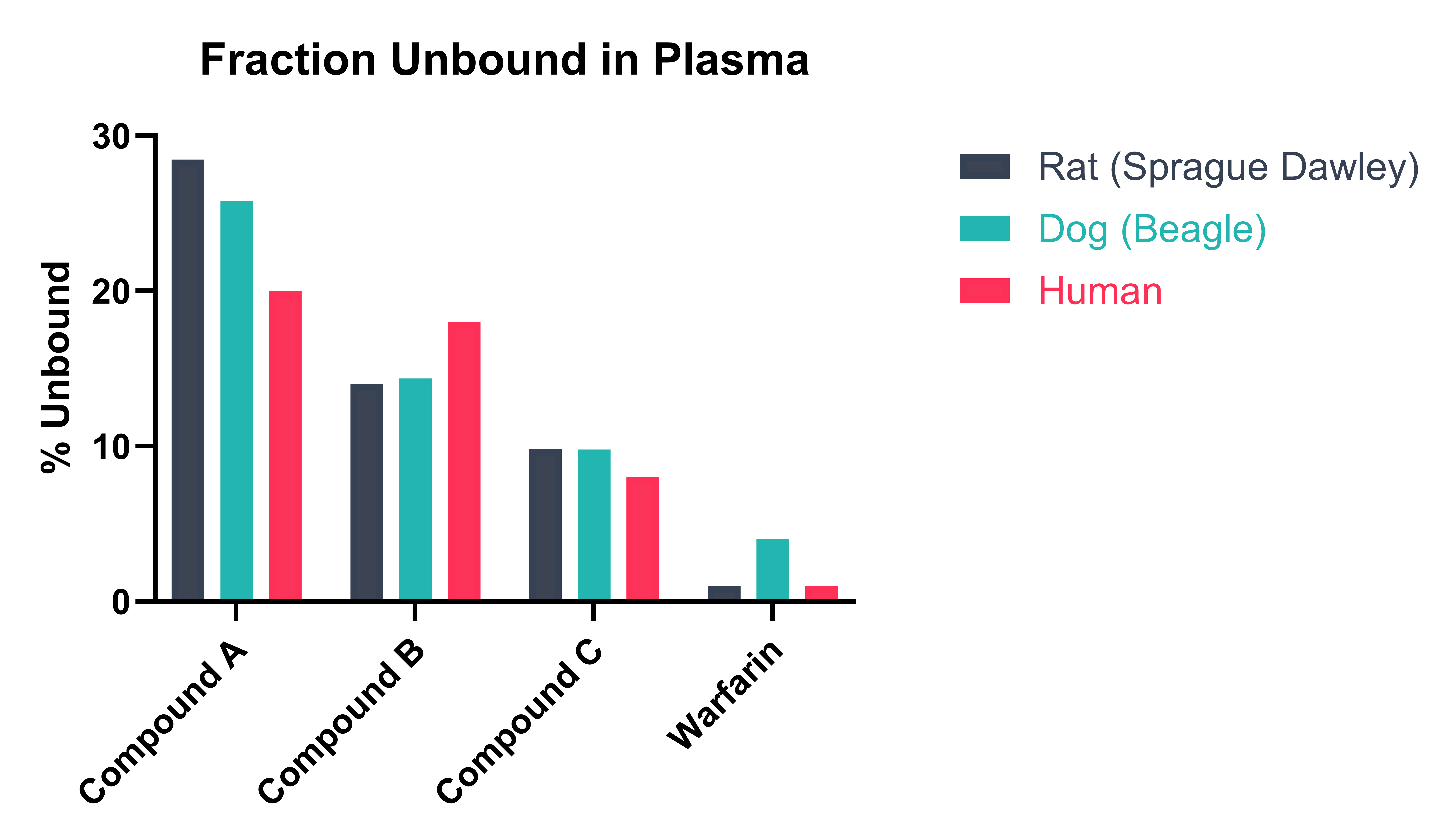 Fraction unbound in plasma