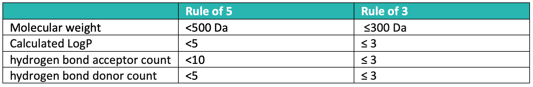 Rule of 3 and Rule of 5 comparison