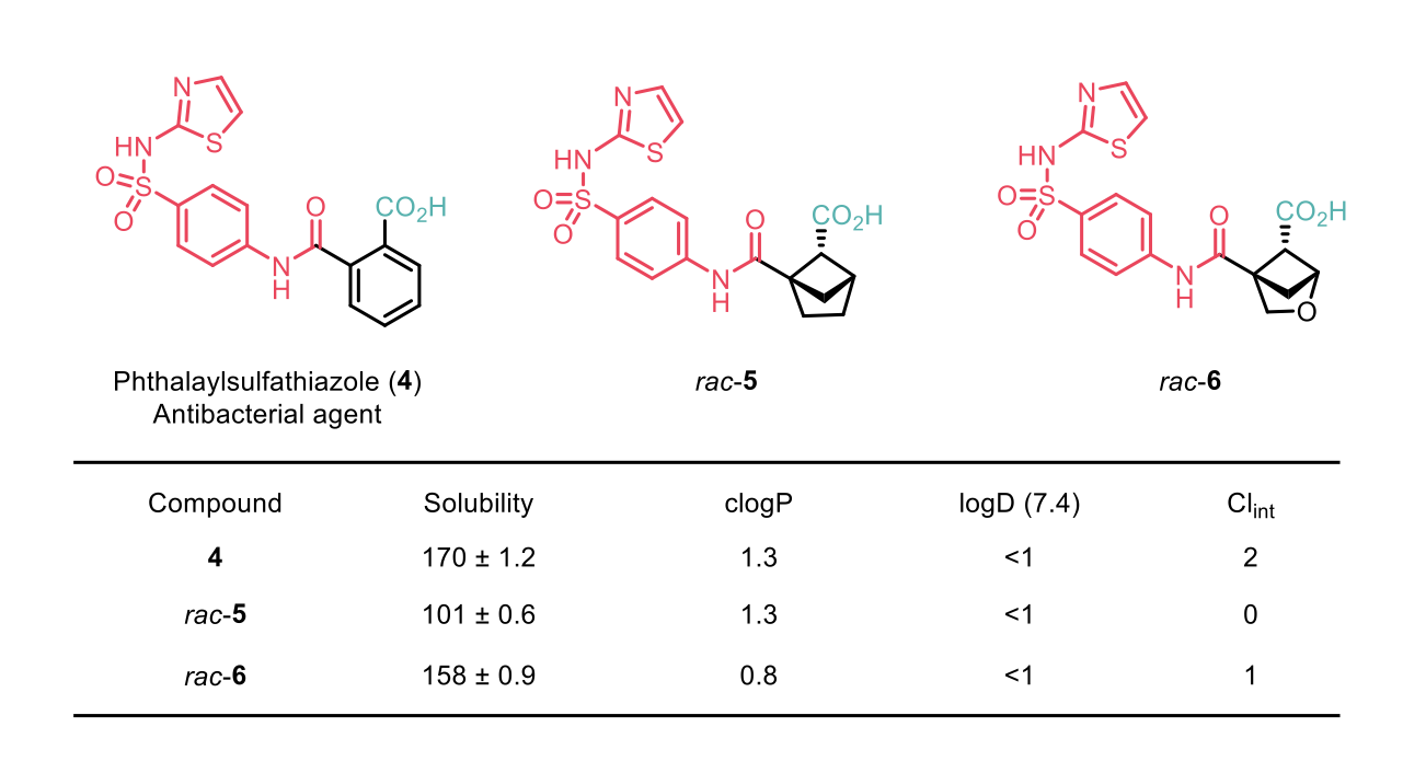 Physiochemical properties