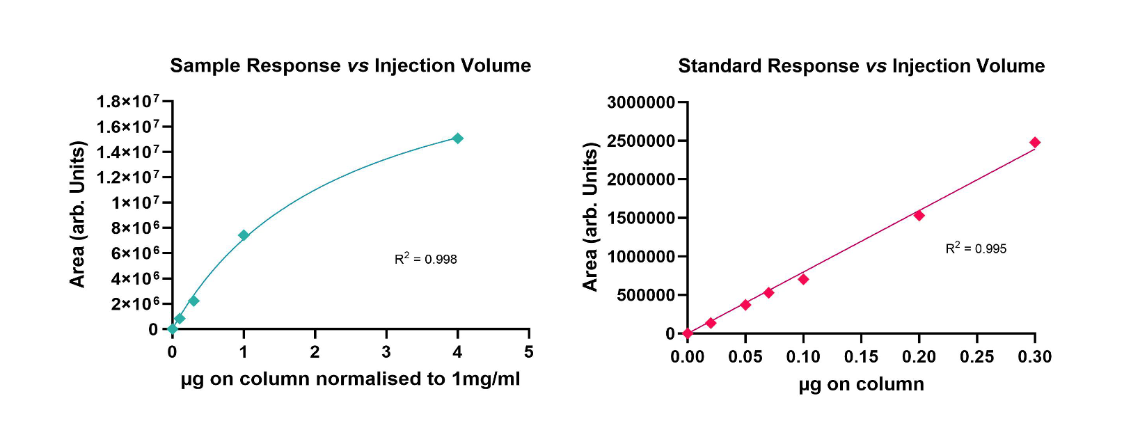 Figure 1: Plots showing UV absorbance of aqueous solution (left) and DMSO standard (right) at different injection volumes.