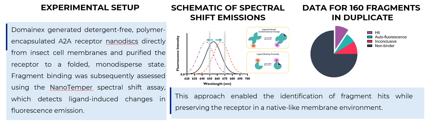 Experimentsal setup, Spectral shift schematic and data chart for 160 fragments