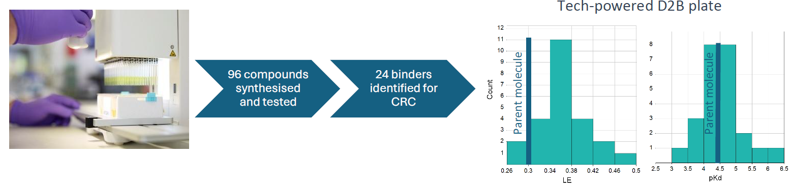Direct-to-biology synthesis, then testing of 96 compounds. 24 binders selected for CRC and LE/PKD measured for these