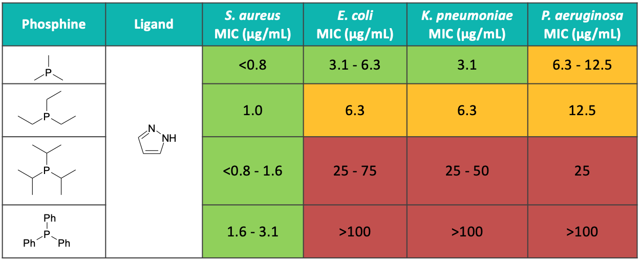 Gram-Negative Bacteria Table 1