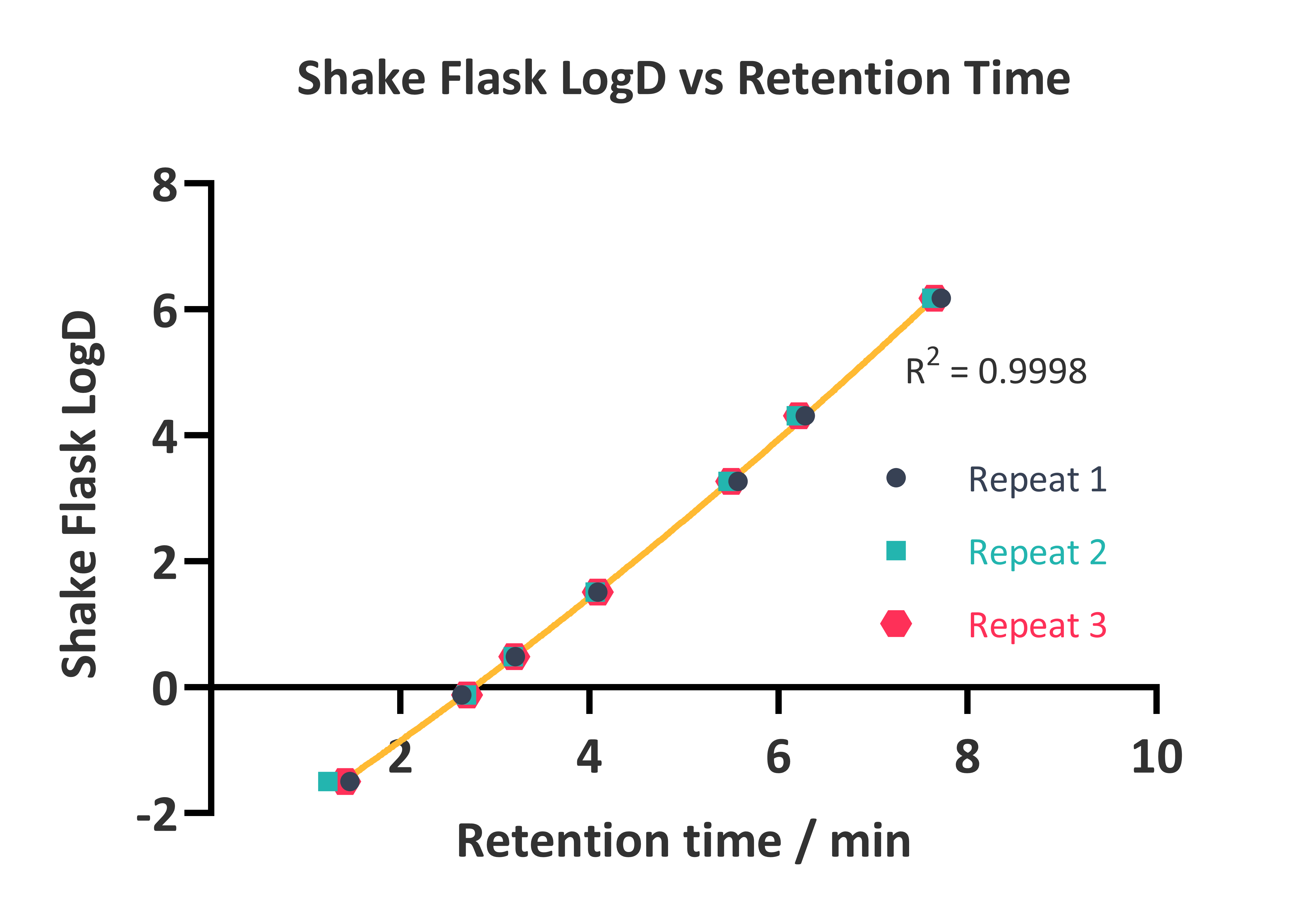 Shake Flask LogD vs retention time