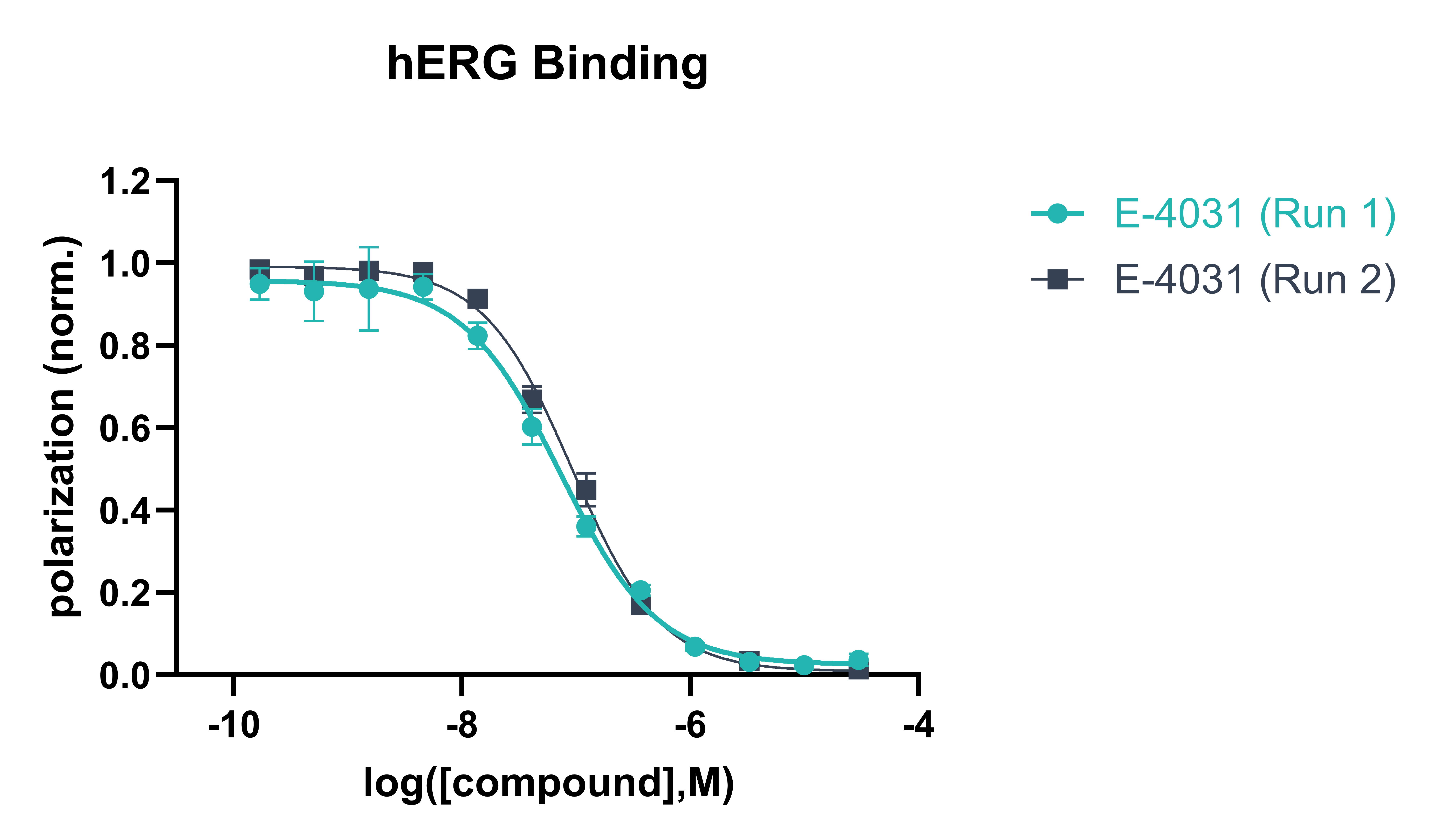 Figure 1 Example data showing hERG binding of E-4031 