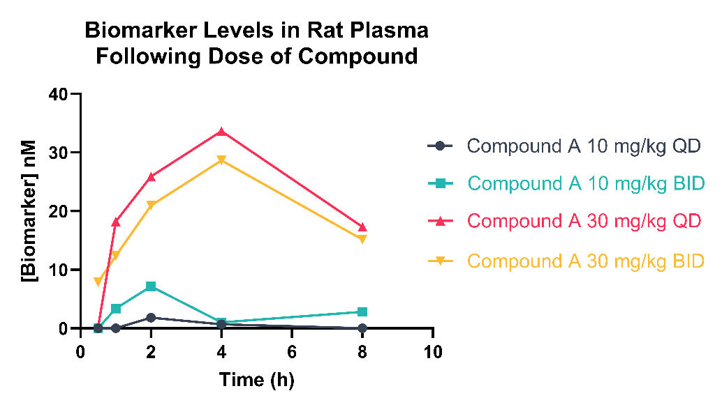 Absolute quantitation of four biomarkers in rat plasma samples following compound dosing