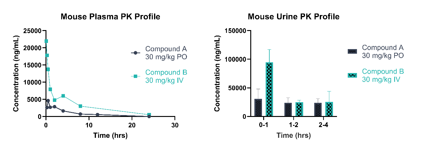 Graphs showing an example PK profile of drugs following oral (PO) and intravenous (IV) administration in mouse
