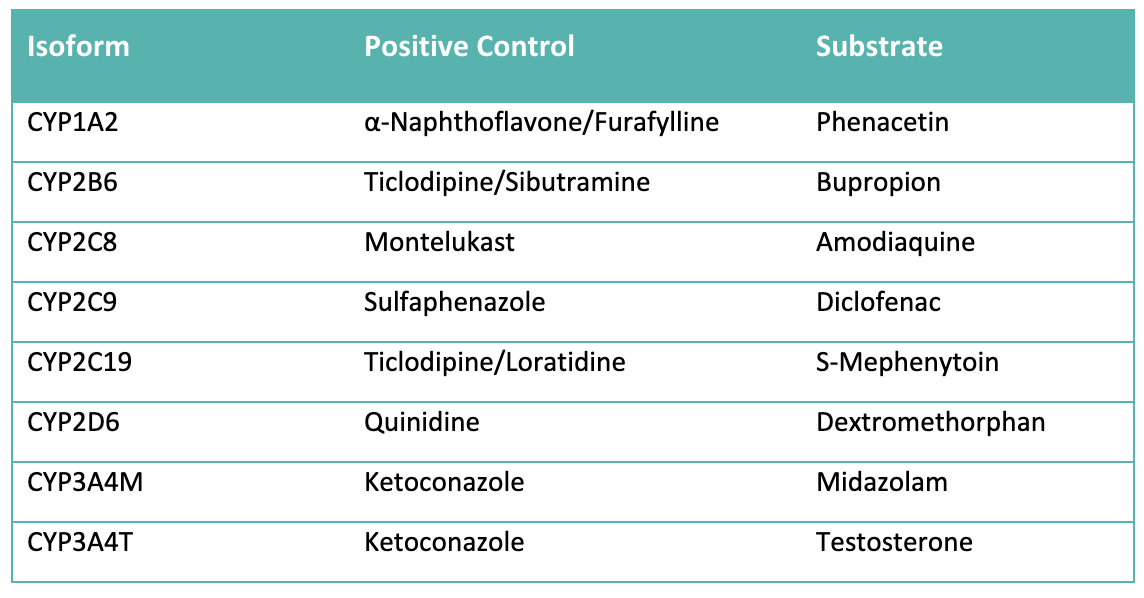 Table 1. presents the CYP-isoform specific substrates and inhibitors  