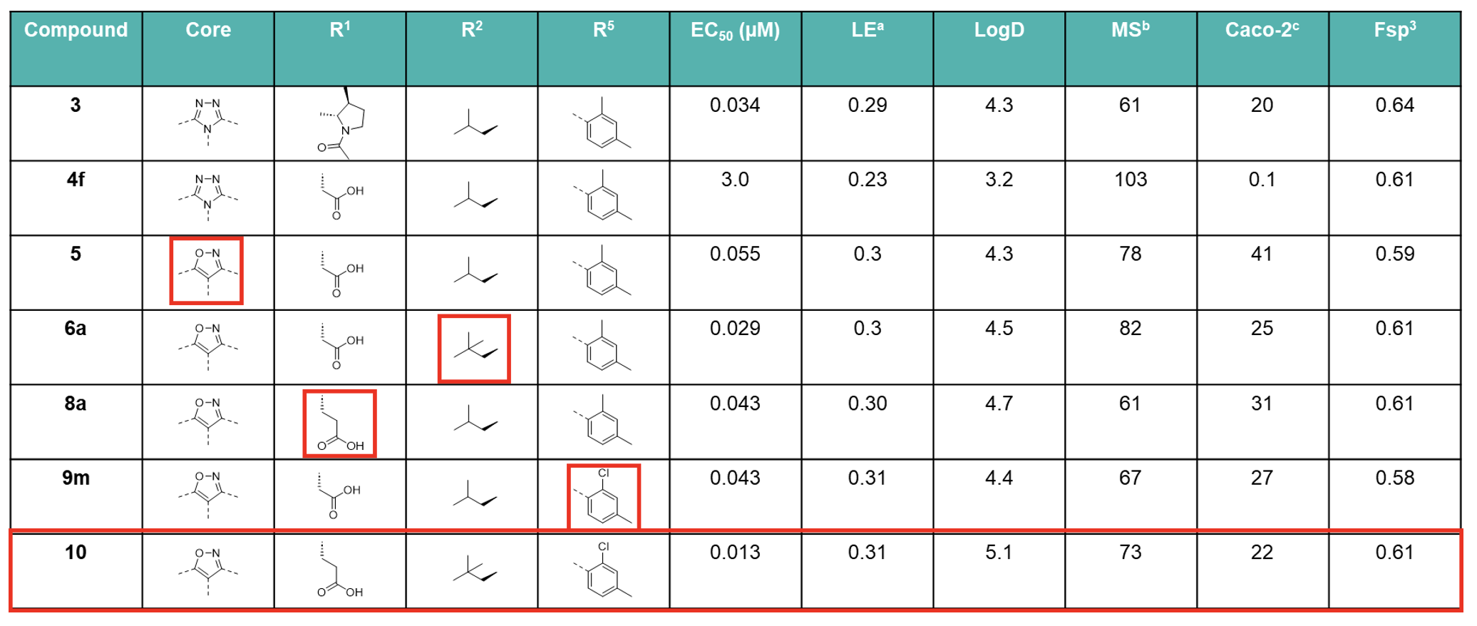 Table of data for receptor-related Orphan Receptor gamma (RORγ)