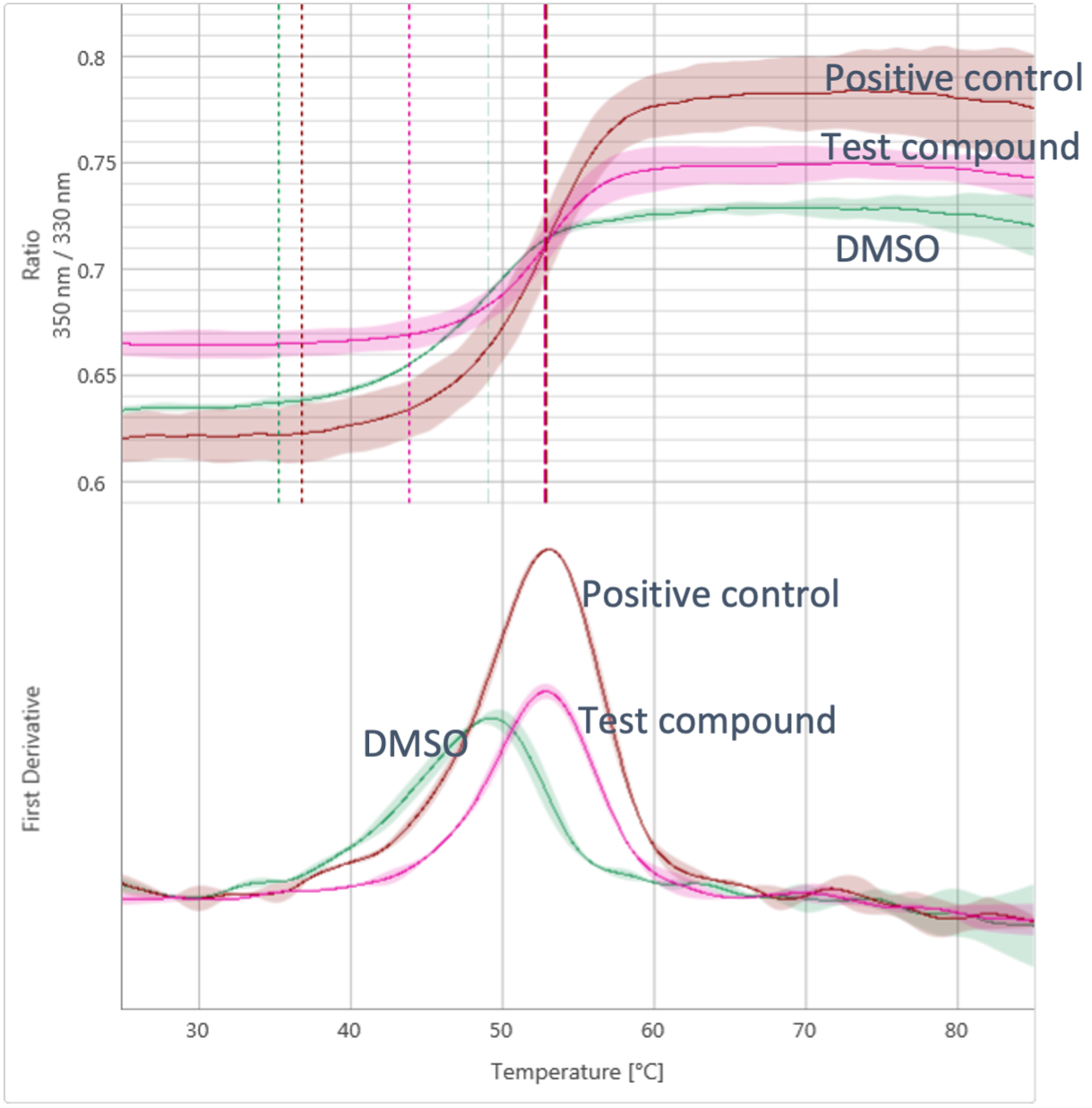 melt curves determined by NanoDSF