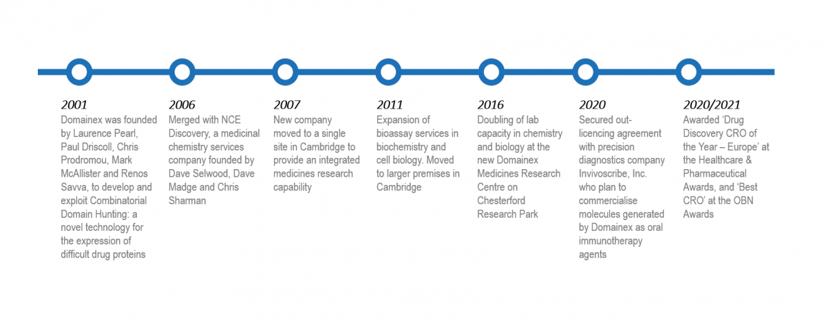 Domainex Timeline