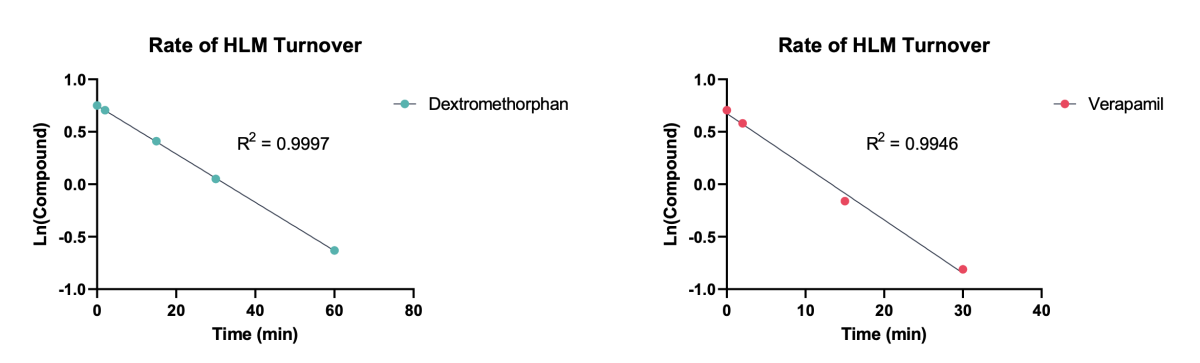 rate of HLM turnover graphs