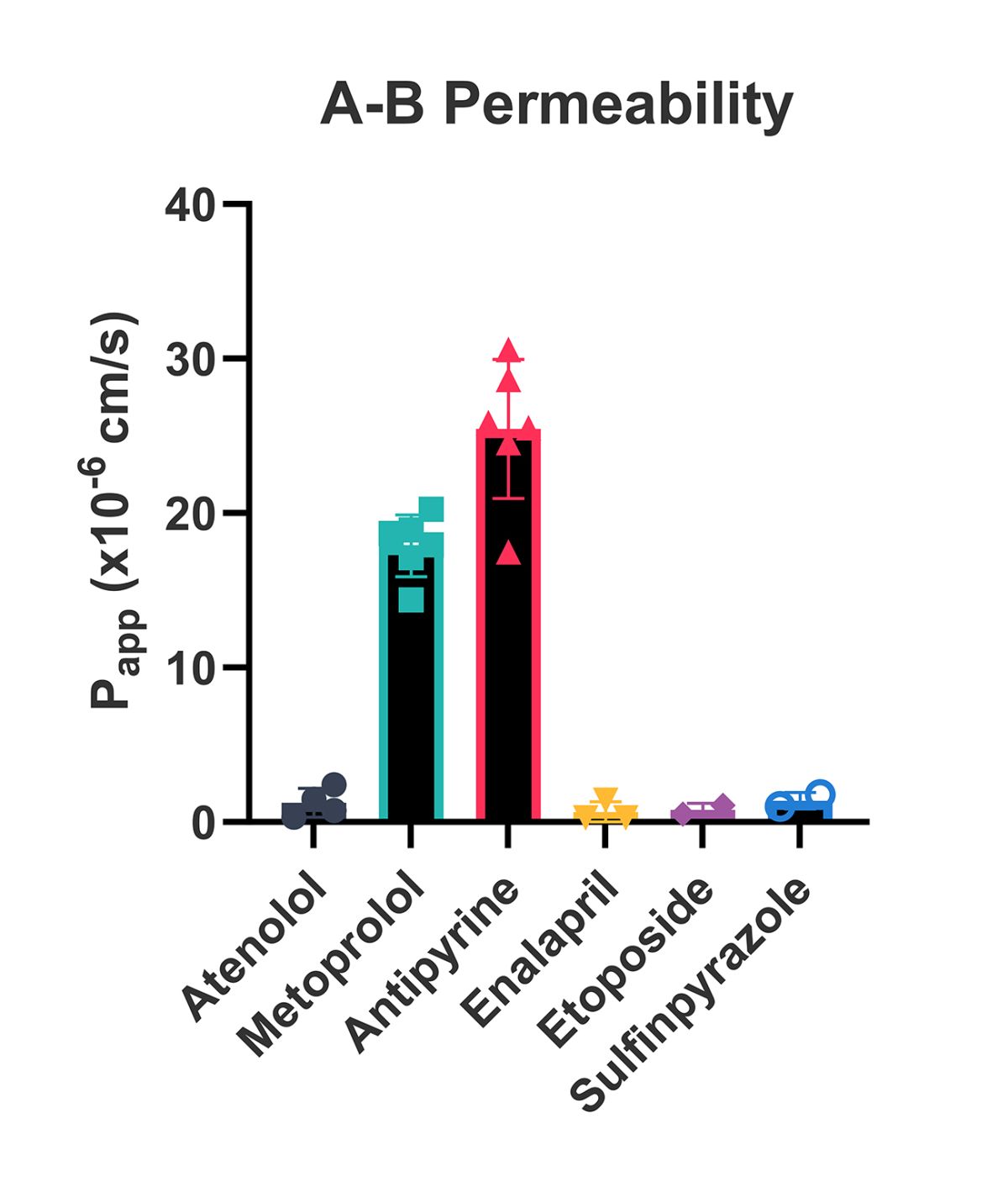 A-B permeability