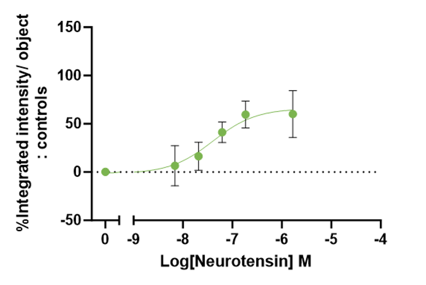 Neurotensin-induced phagocytosis b