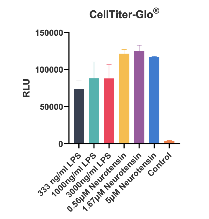 CellTiter Glo RLU graph
