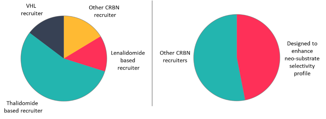 E3 ligase recruiter composition. Proportion of CRBN recruiters designed to reduce neo-substrate protein degradation