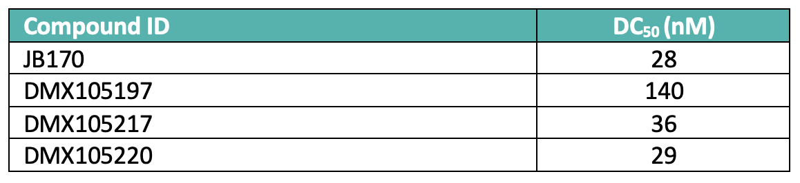 Table of selected hits identified from the HiBiT screen 