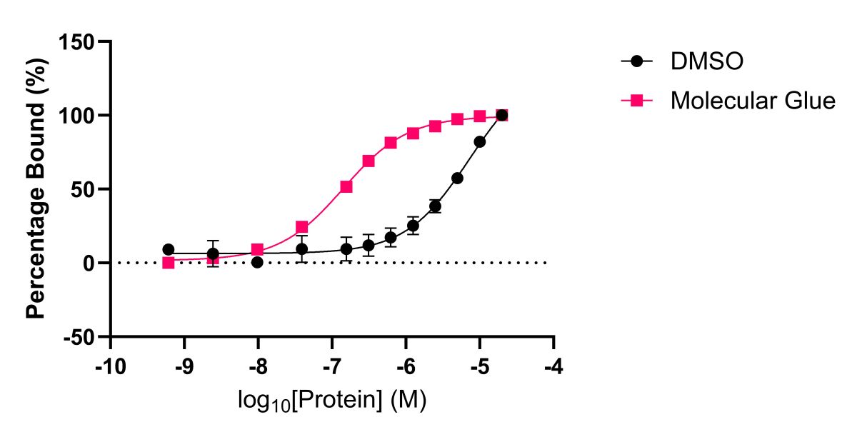 Molecular Glue Shift