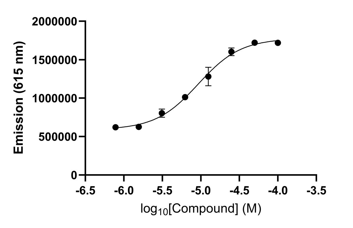 AlphaLISA Graph