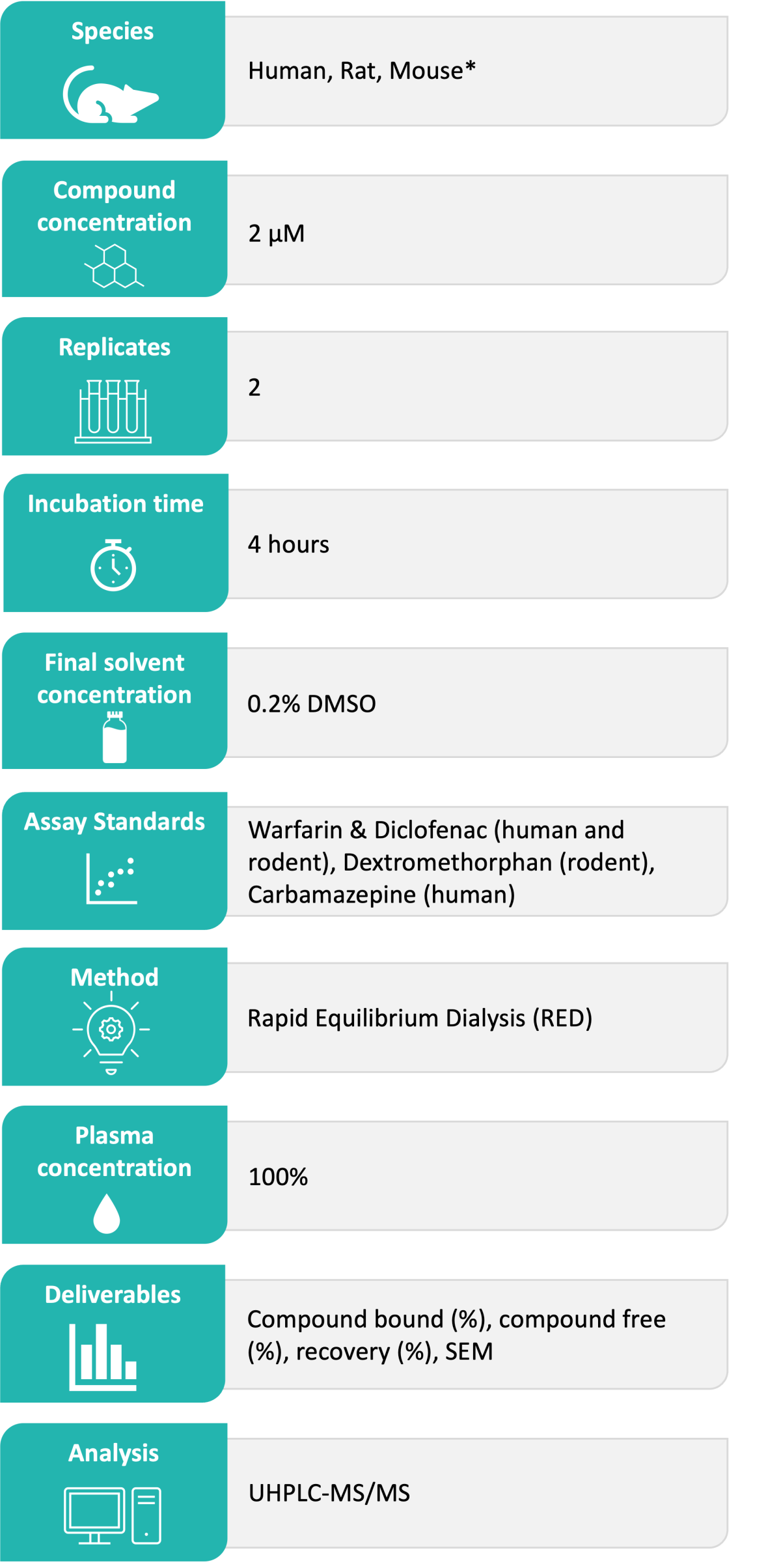 Plasma protein binding table with icons