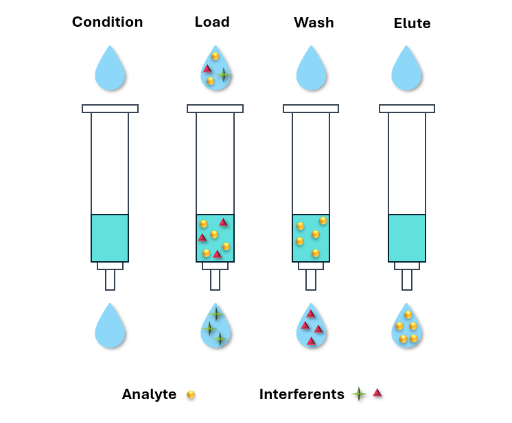 Schematic representation of the solid phase extraction technique for bioanalytical sample purification