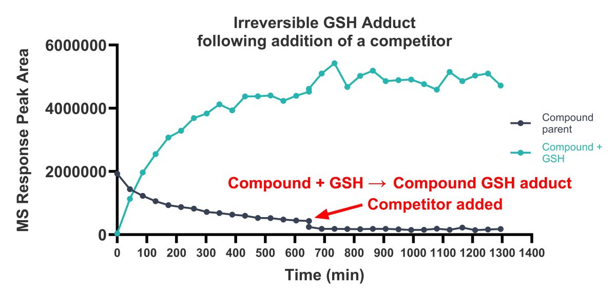Irreversible GSH assay graph